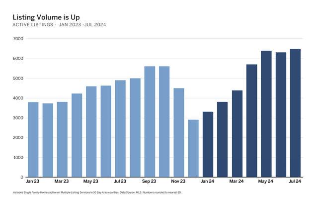 Bay Area Real Estate Listing Volumes Up July 2023 to July 2024 chart