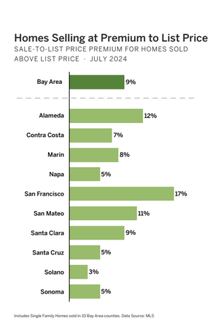 Chart SF Bay area houses selling above asking price July 23 to July 2024