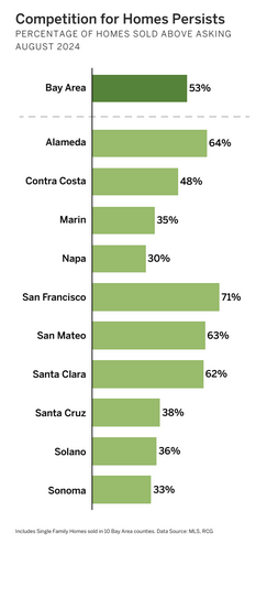 Chart percentage of homes going above asking in the SF Bay Area Aug 2024