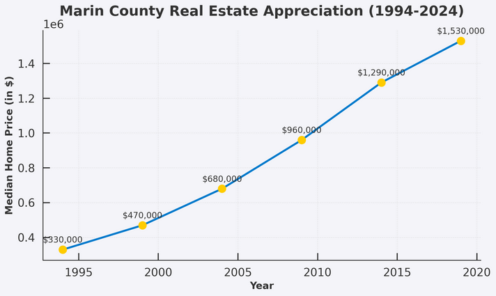 Marin County Real Estate Price Appreciation Chart 1994-2024