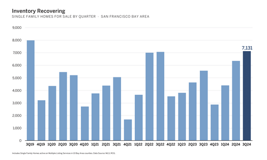 SF Bay area real estate inventory recovering chart October 2024