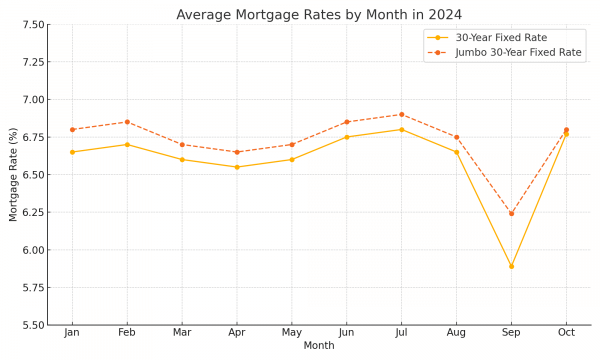 Mortgage rates in 2024 by month showing dip in September