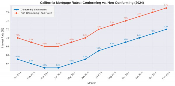 California mortgage rates chart YTD 2024