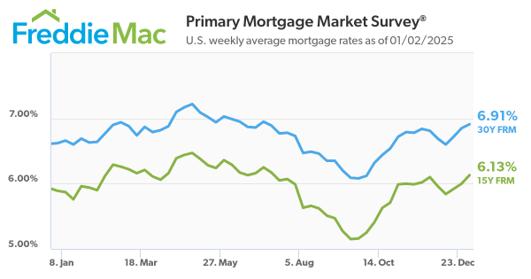 Mortgage rates chart 2024