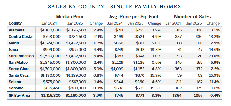 Bay Area Real Estate market report sales by county January 2025 chart