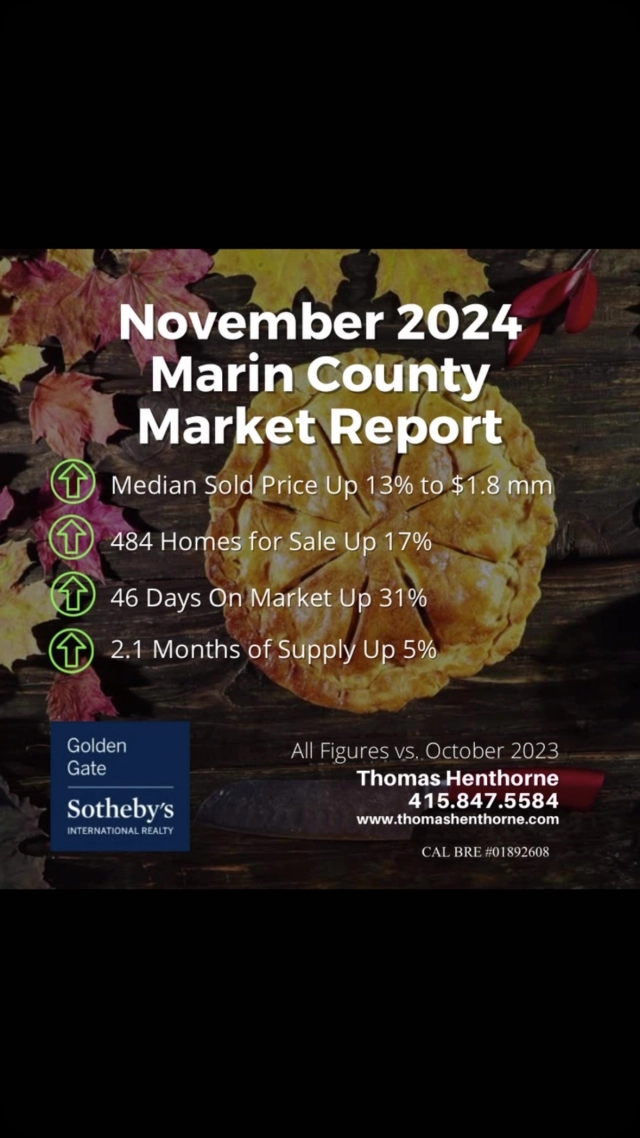 The Marin real estate market continues to evolve as we approach the holiday season. Here are the highlights from October:

📈 Median Home Price: Up 13% year-over-year to $1.8M
🏘️ Inventory: 484 homes for sale, a 17% increase, giving buyers more options than last year.
⏳ Days on Market: Up 31% to 46 days, reflecting a seasonal slowdown as we head into the holidays.
📊 Months of Supply: Slightly higher at 2.1 months, signaling a shift toward more balance.
💰 Mortgage Rates: After a dip in September, rates rose to 6.77%, creating urgency for buyers to act quickly.

Whether you’re buying, selling, or just curious, understanding these trends can help you make the most of Marin’s dynamic market. Call or text me at 415-847-5584 me for personalized advice or to discuss your real estate goals!
Check out the full report - ⭐️⭐️LINK IN PROFILE.⭐️⭐️
#marinrealestate #ggsir #marinhomes #marincountyrealestate #sothebysrealty #sothebyshomes #luxuryrealestate #sanrafaelrealestate #lovewhereyoulive #marincounty